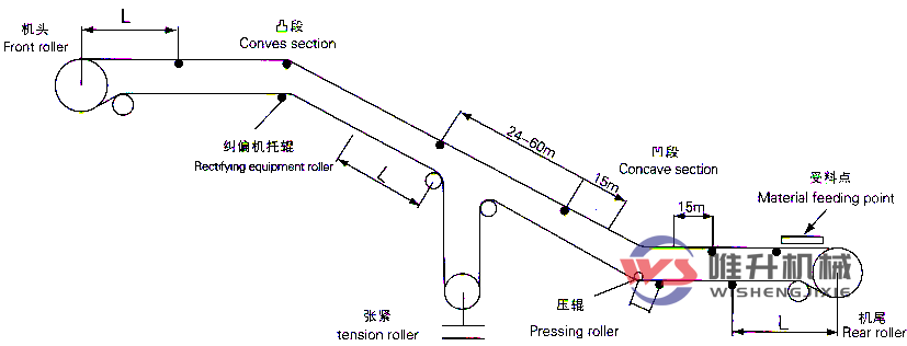 皮帶液壓調(diào)偏器數(shù)量安裝位置及布局建議！